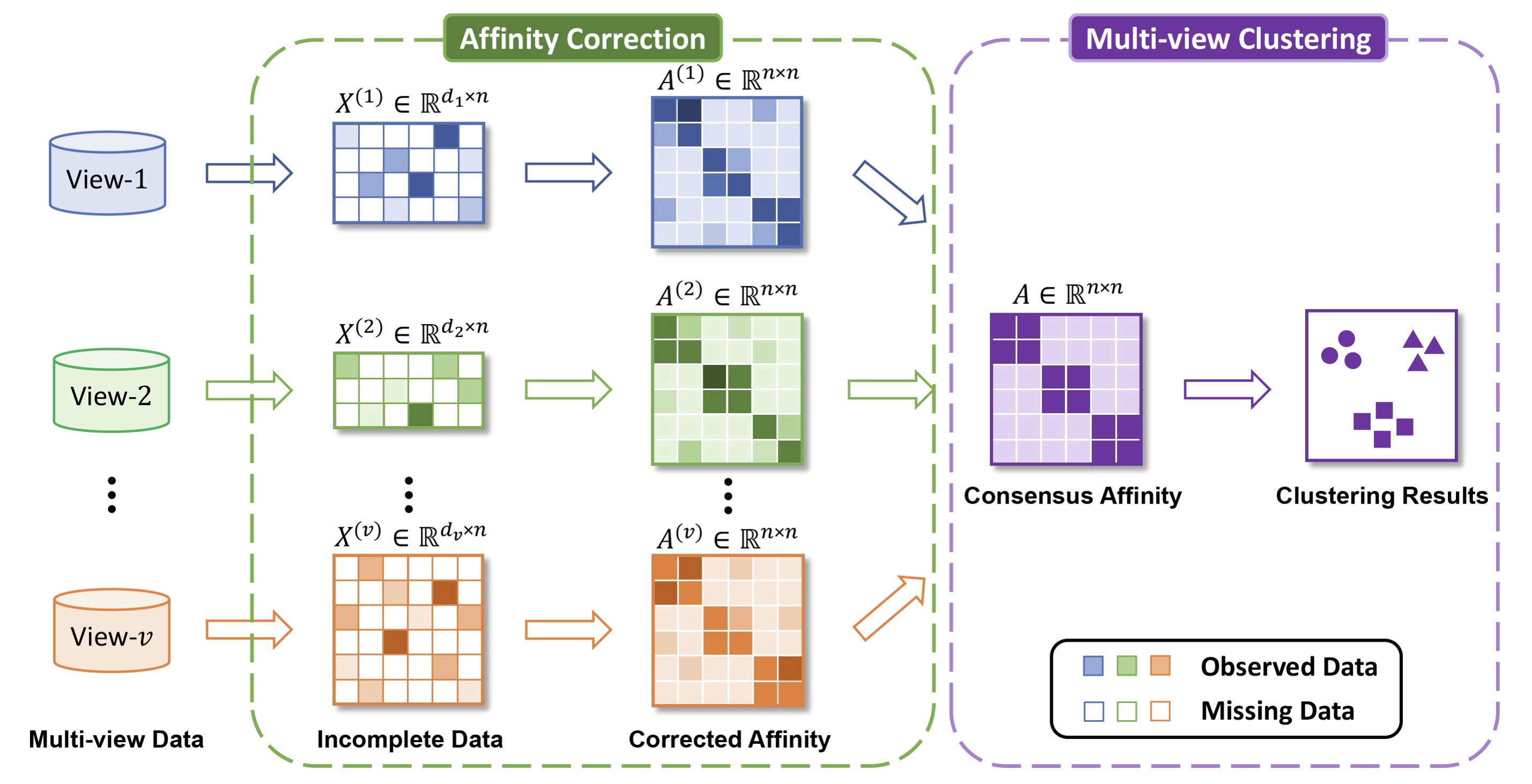 From Incompleteness to Unity: A Framework for Multi-view Clustering with Missing Values