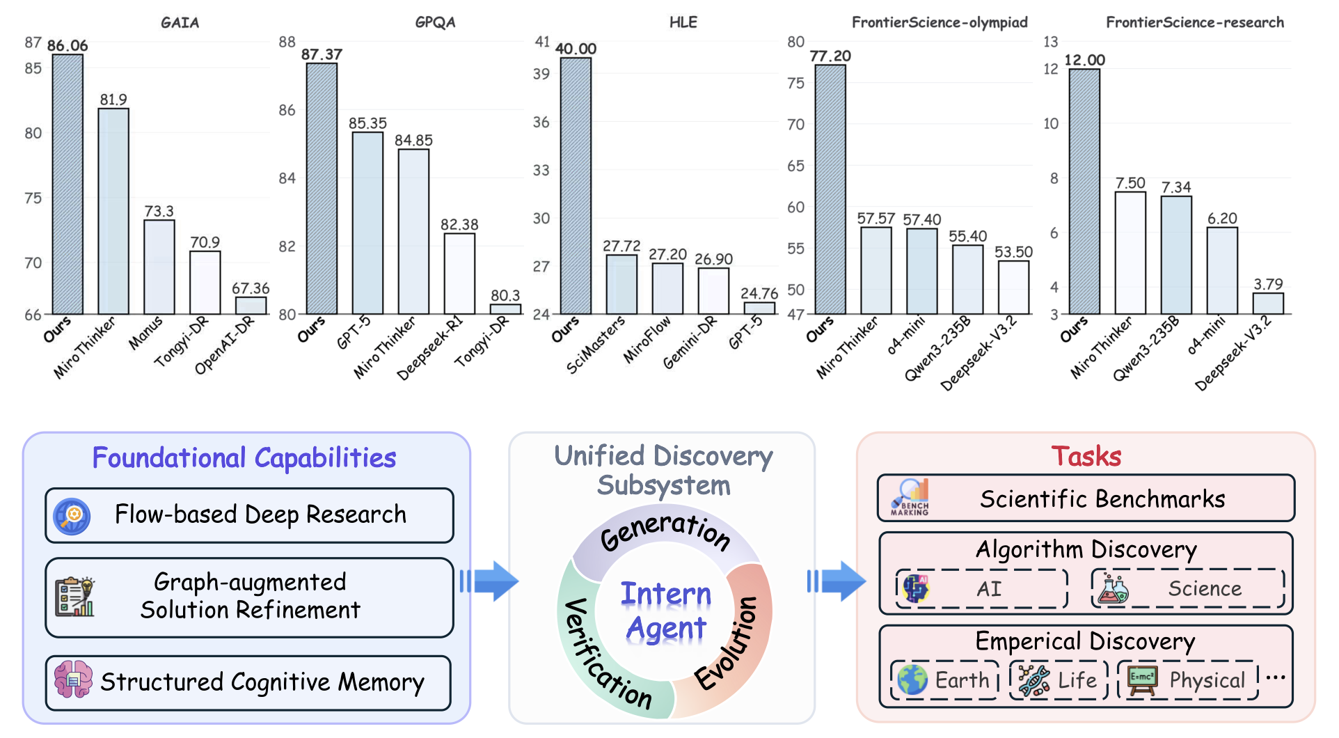 InternAgent-1.5: A Unified Agentic Framework for Long-Horizon Autonomous Scientific Discovery