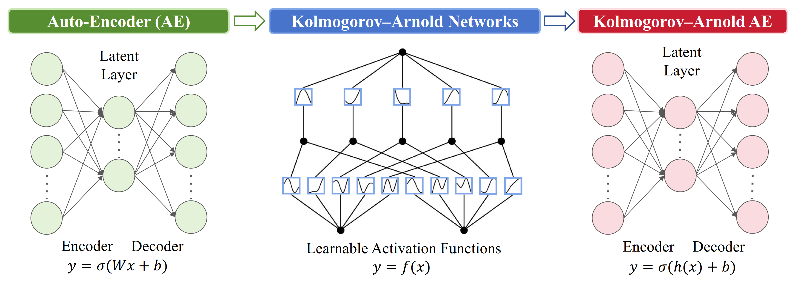 KAE: Kolmogorov-Arnold Auto-Encoder for Representation Learning