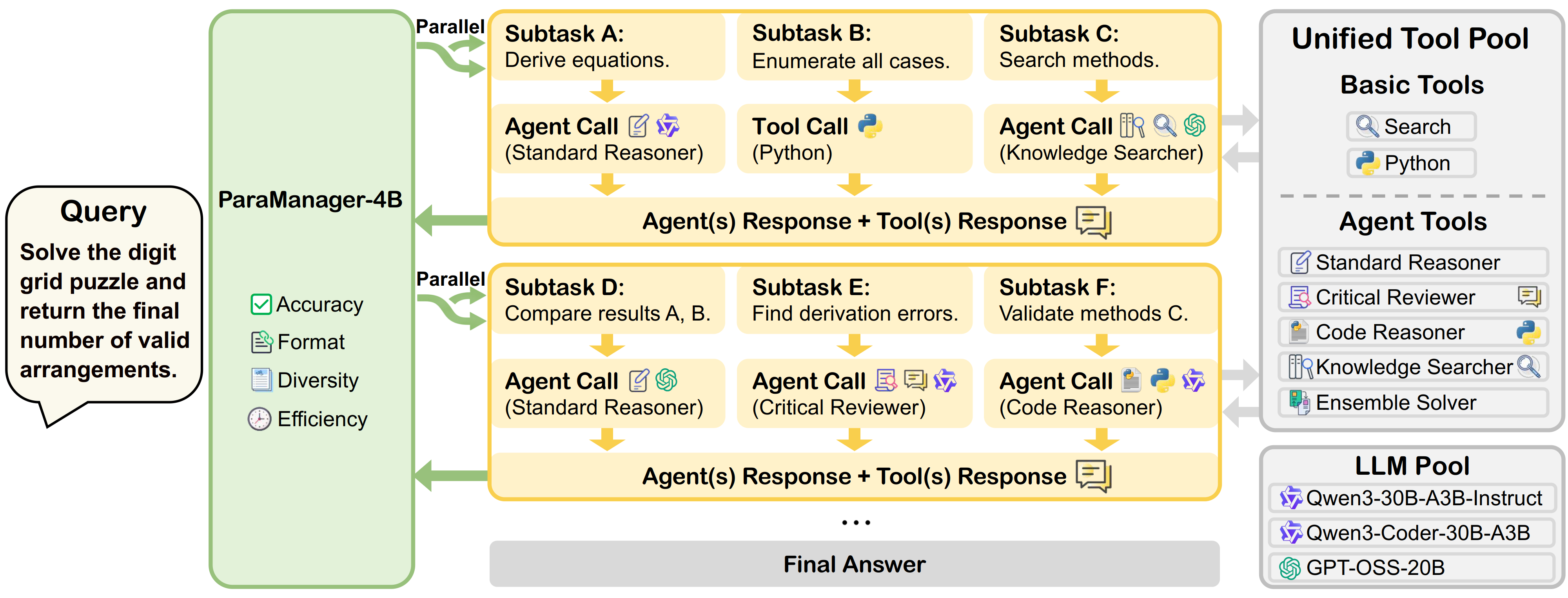 Small Model as Master Orchestrator: Learning Unified Agent-Tool Orchestration with Parallel Subtask Decomposition