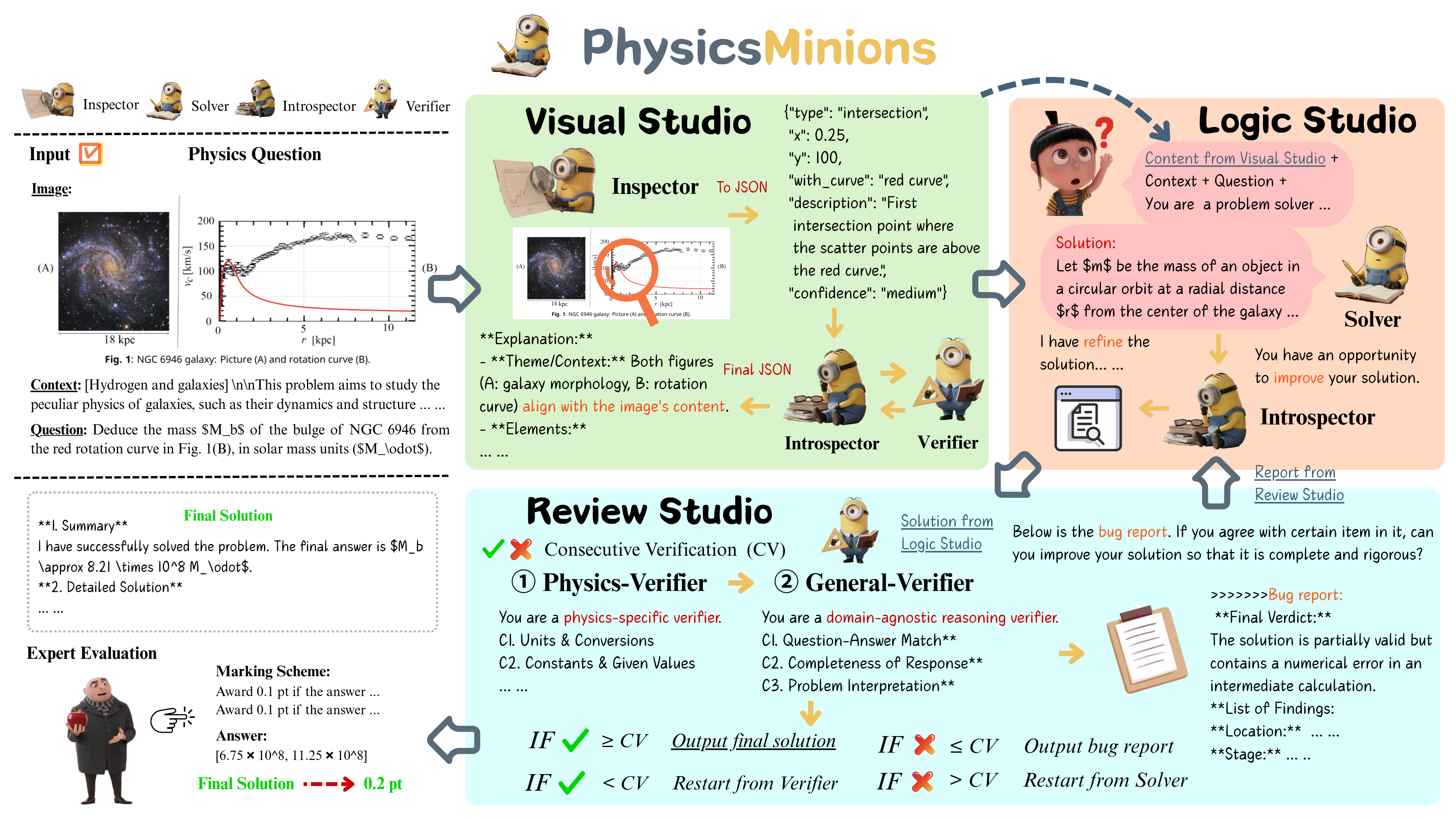 PhysicsMinions: Winning Gold Medals in the Latest Physics Olympiads with a Coevolutionary Multimodal Multi-agent System