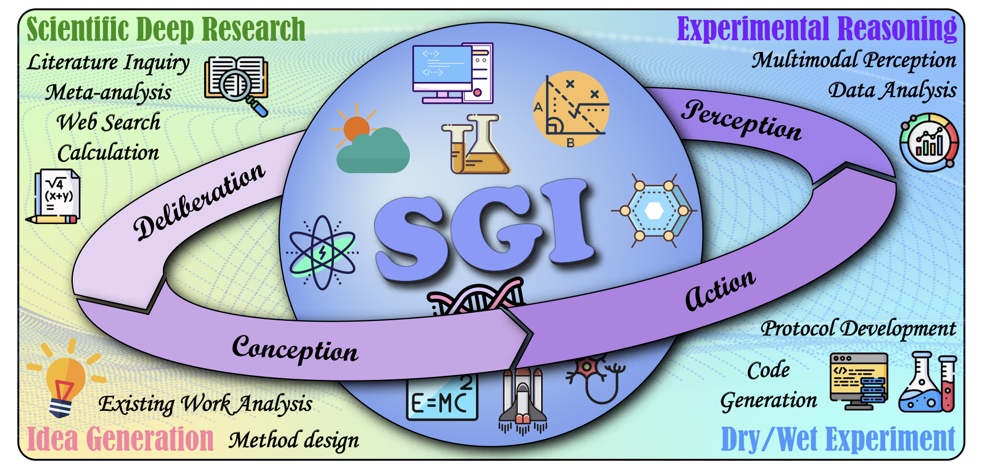 Probing Scientific General Intelligence of LLMs with Scientist-Aligned Workflows