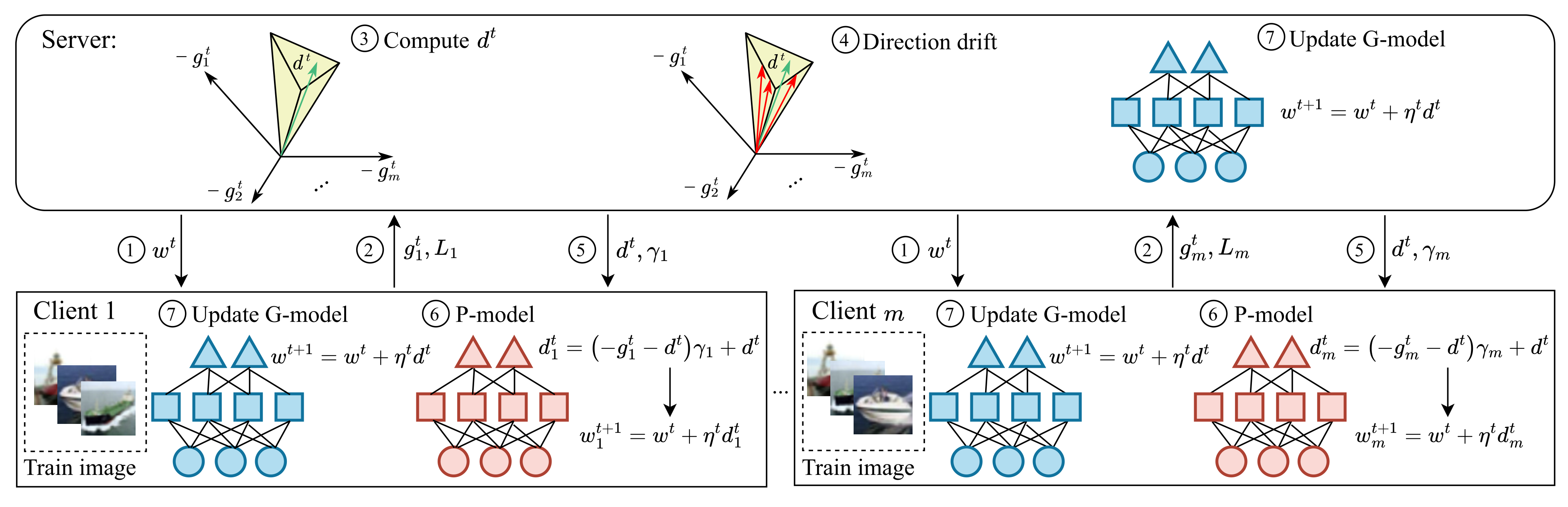 Balancing the Trade-Off Between Global and Personalized Performance in Federated Learning